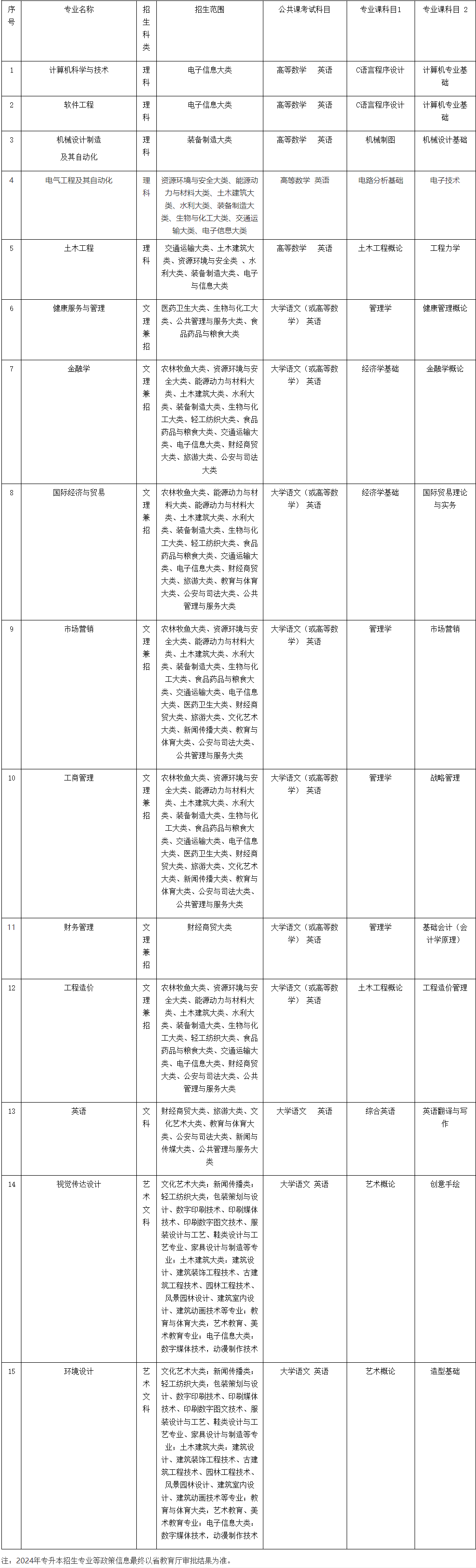 2024年马鞍山学院专升本新增招生专业