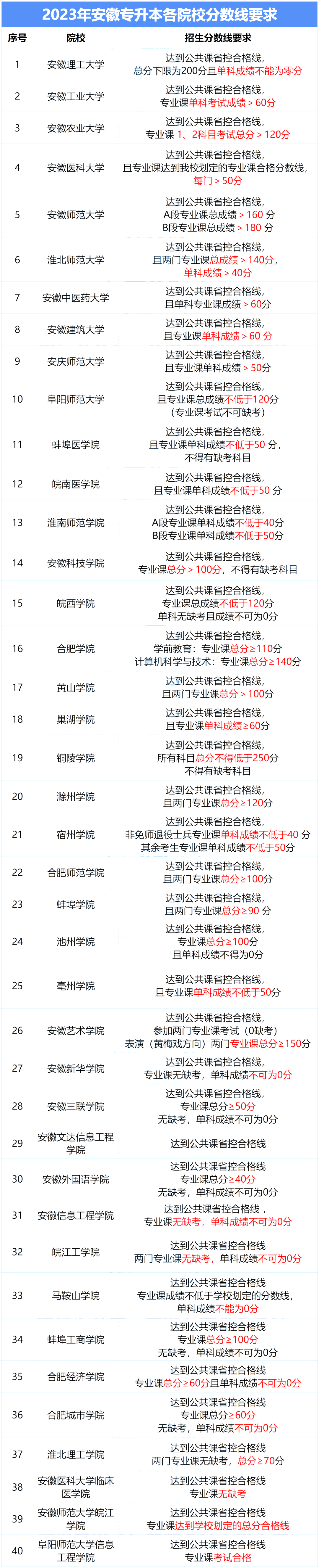 2023年安徽专升本分数线汇总