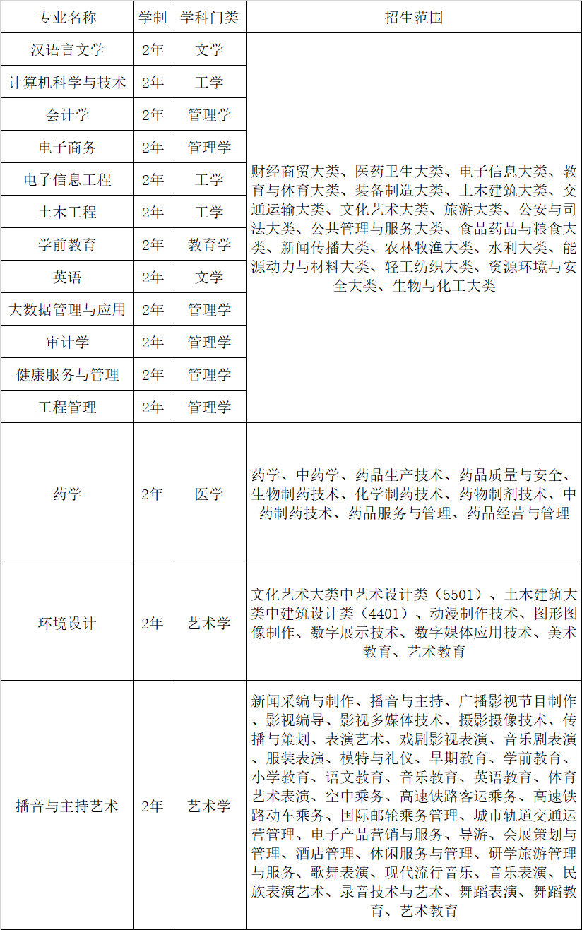 2024年安徽新华学院专升本招生专业及招生范围