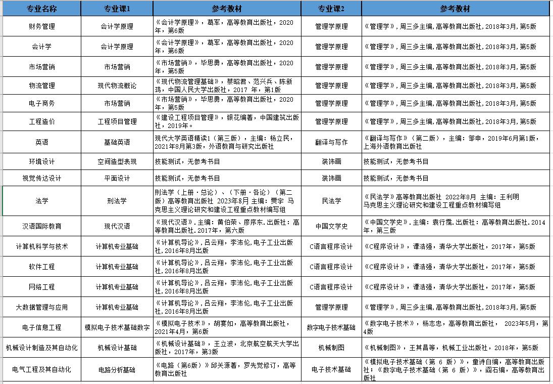 2024年合肥经济学院专升本专业课参考书