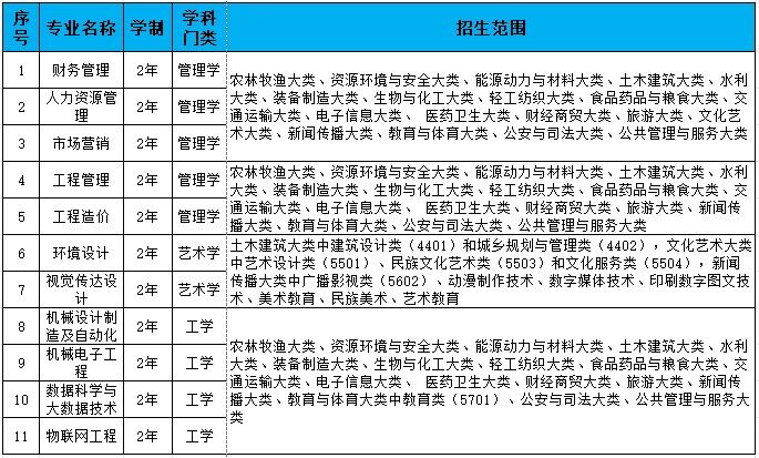 2024年合肥城市学院专升本招生范围