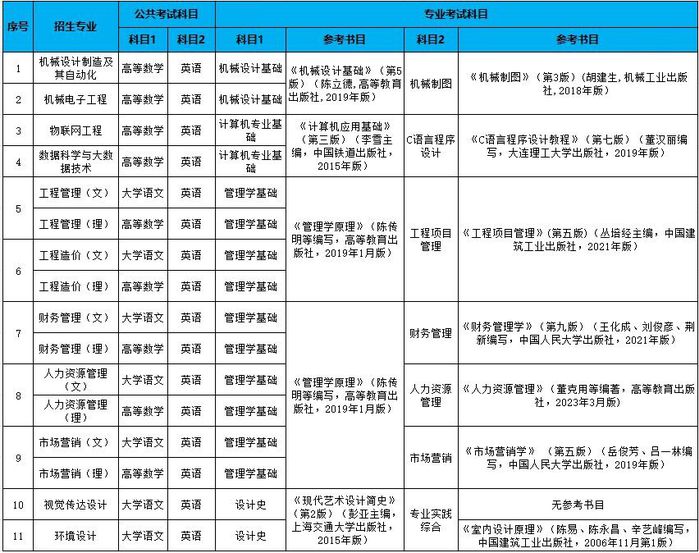 2024年合肥城市学院专升本考试科目