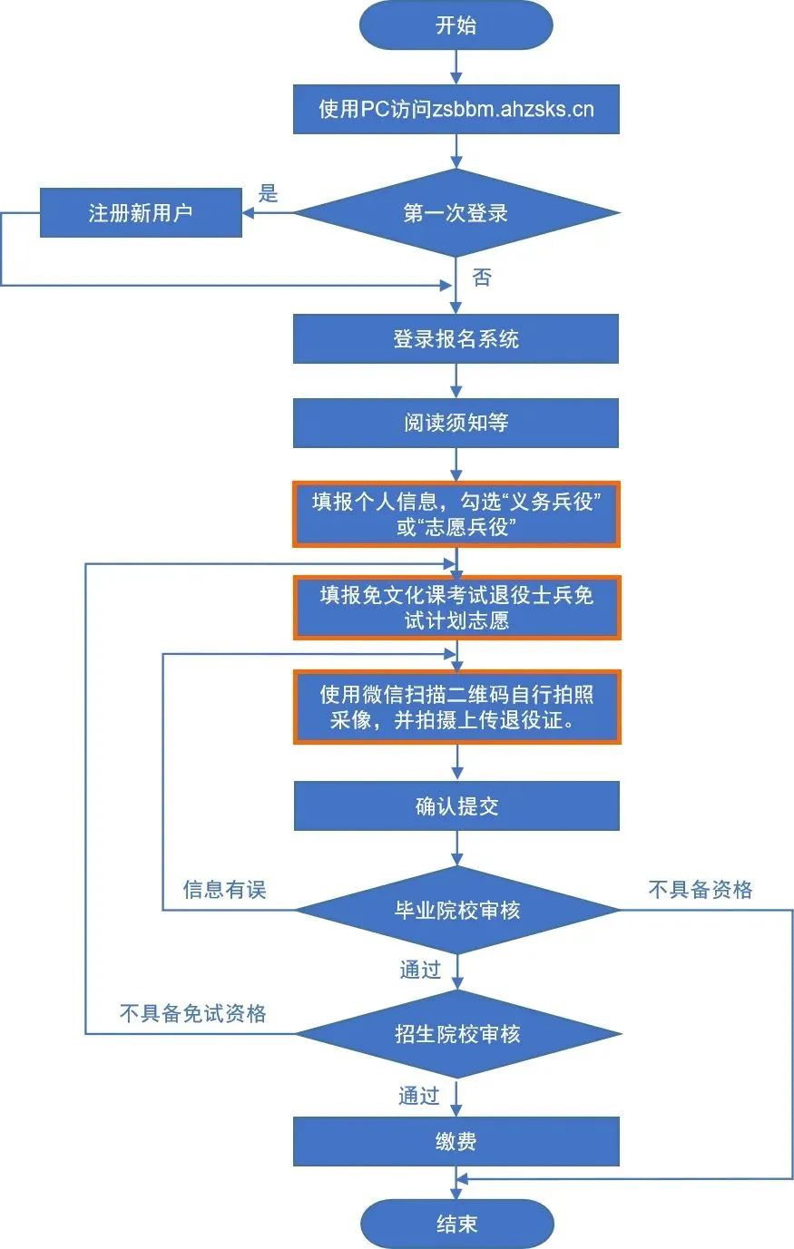 2024年安徽专升本报名操作指引
