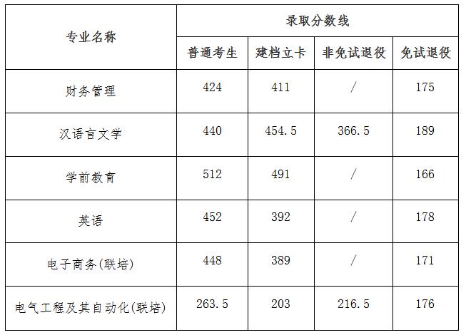 2024年淮南师范学院专升本最低录取分数线