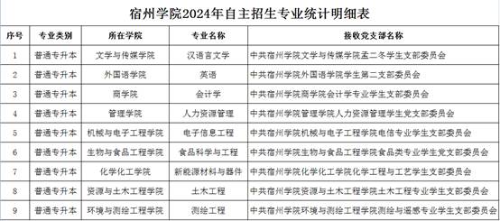 2024年宿州学院专升本新生档案、党组织关系转接通知